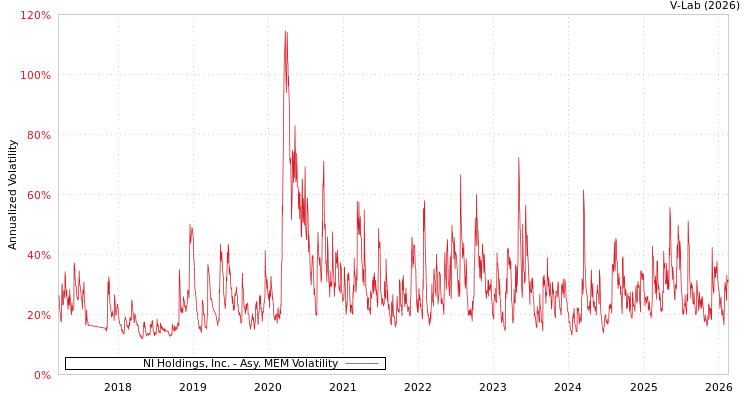 graph of NI Holdings, Inc. AMEM