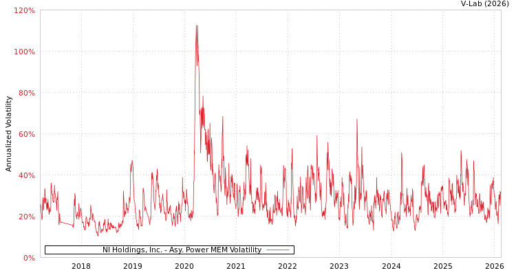 graph of NI Holdings, Inc. APMEM