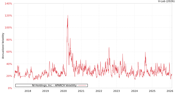 graph of NI Holdings, Inc. APARCH