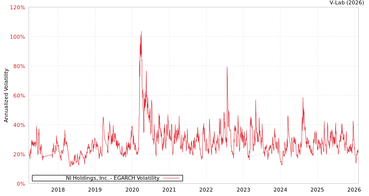 graph of NI Holdings, Inc. EGARCH