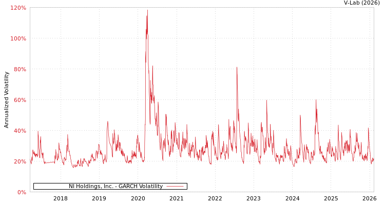 graph of NI Holdings, Inc. GARCH