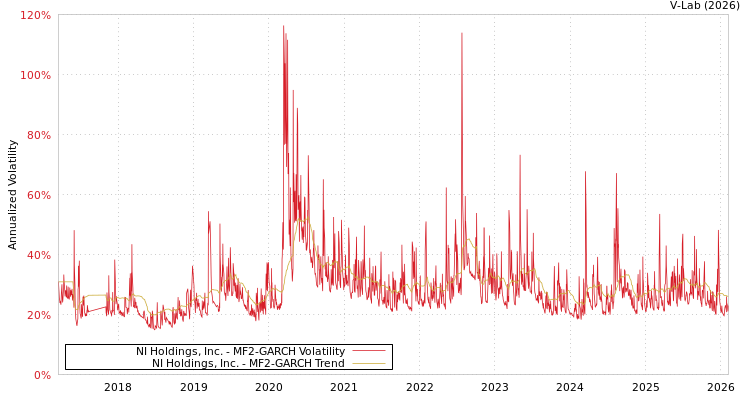 graph of NI Holdings, Inc. MF2-GARCH