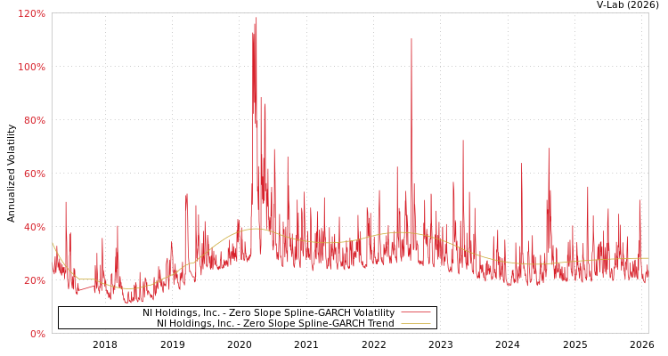 graph of NI Holdings, Inc. S0GARCH