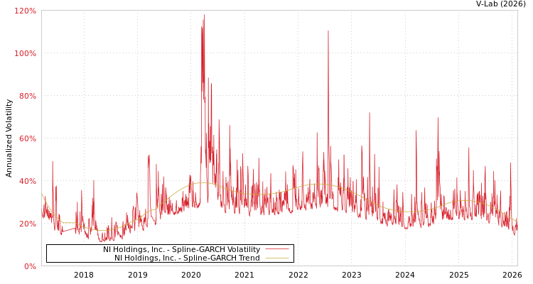 graph of NI Holdings, Inc. SGARCH