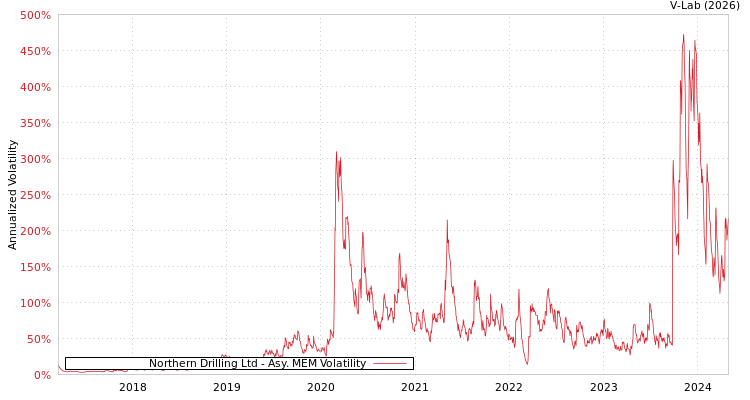 graph of Northern Drilling Ltd AMEM
