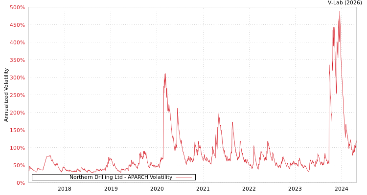 graph of Northern Drilling Ltd APARCH