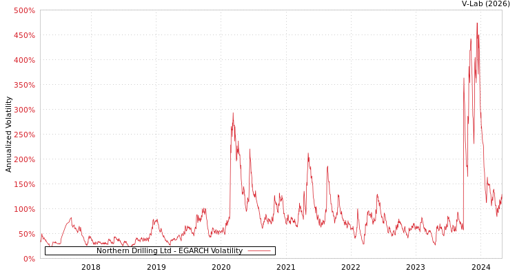 graph of Northern Drilling Ltd EGARCH
