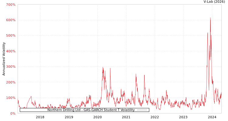 graph of Northern Drilling Ltd GAS-GARCH-T