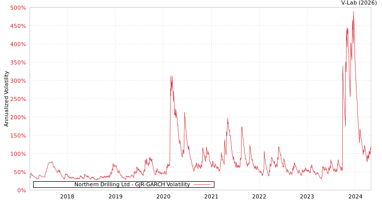 graph of Northern Drilling Ltd GJR-GARCH