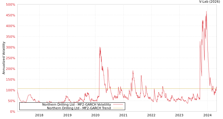 graph of Northern Drilling Ltd MF2-GARCH