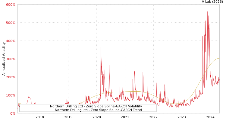 graph of Northern Drilling Ltd S0GARCH