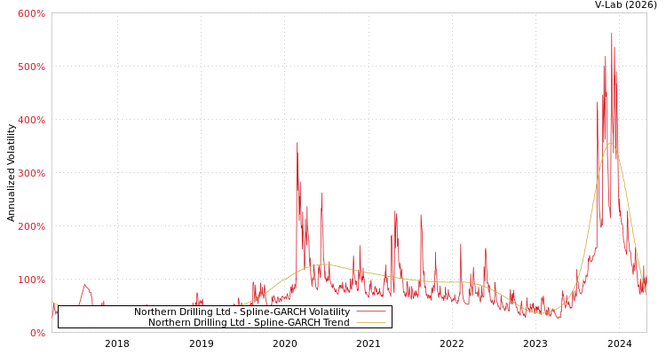 graph of Northern Drilling Ltd SGARCH