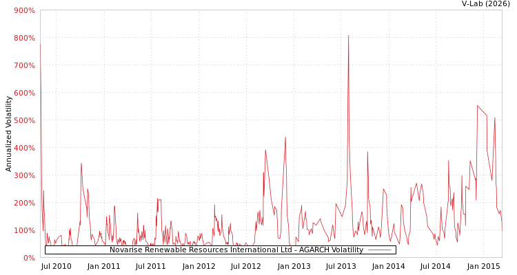 graph of Novarise Renewable Resources International Ltd AGARCH