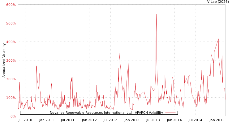 graph of Novarise Renewable Resources International Ltd APARCH