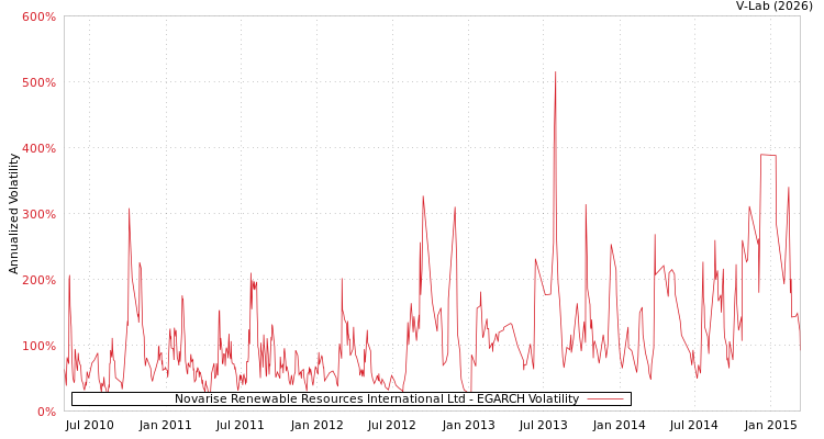 graph of Novarise Renewable Resources International Ltd EGARCH