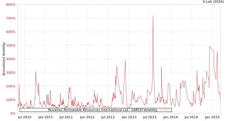 graph of Novarise Renewable Resources International Ltd GARCH