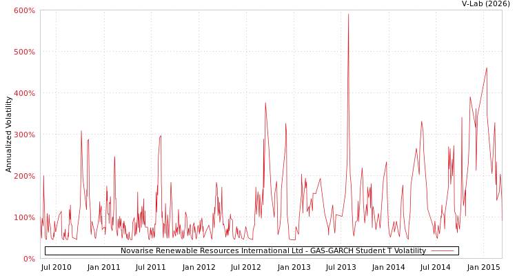 graph of Novarise Renewable Resources International Ltd GAS-GARCH-T