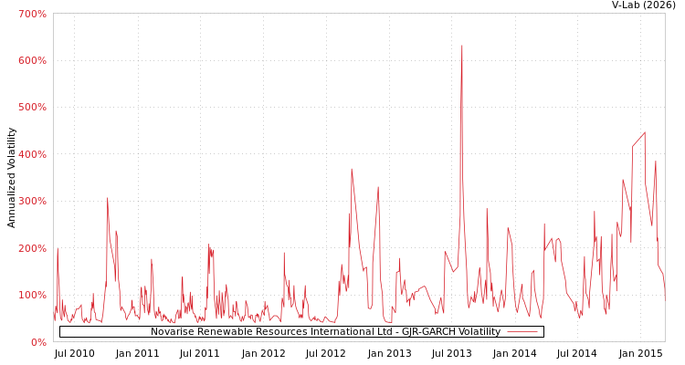 graph of Novarise Renewable Resources International Ltd GJR-GARCH
