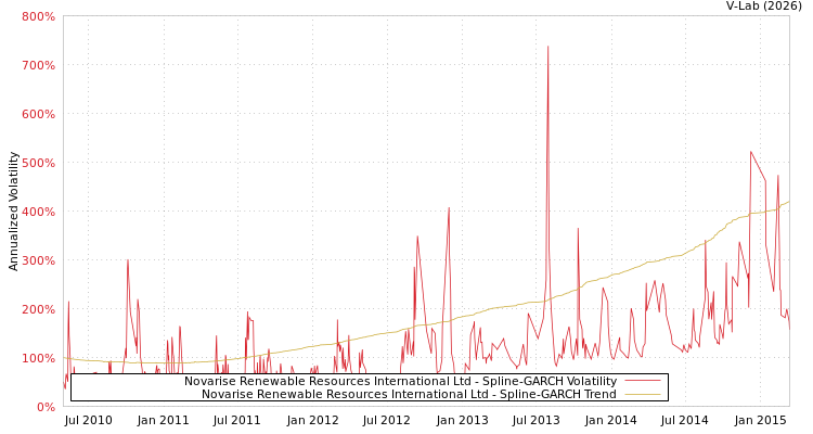 graph of Novarise Renewable Resources International Ltd SGARCH