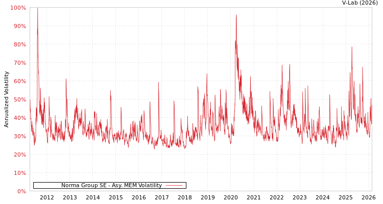 graph of Norma Group SE AMEM