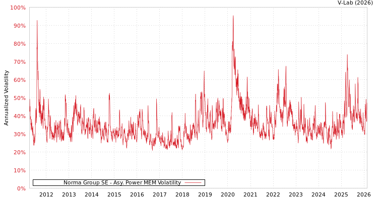 graph of Norma Group SE APMEM