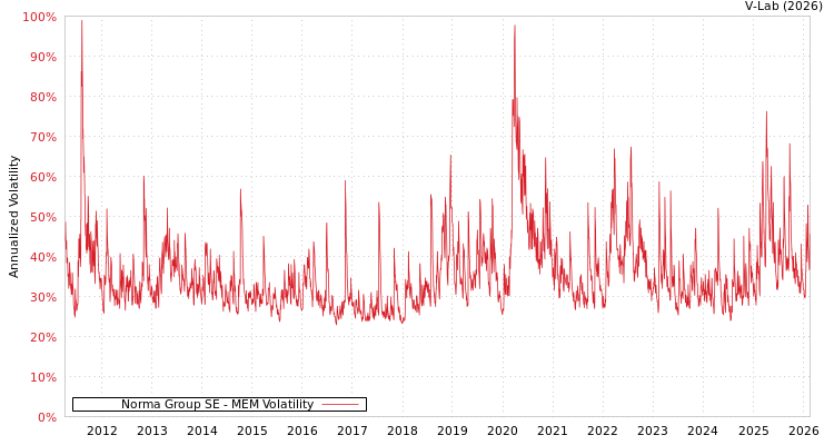 graph of Norma Group SE MEM
