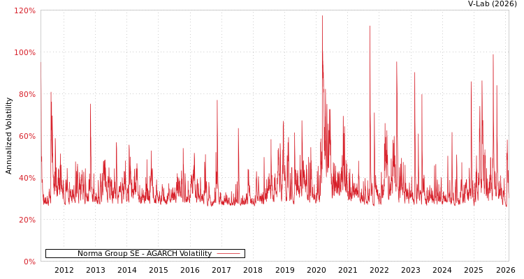 graph of Norma Group SE AGARCH