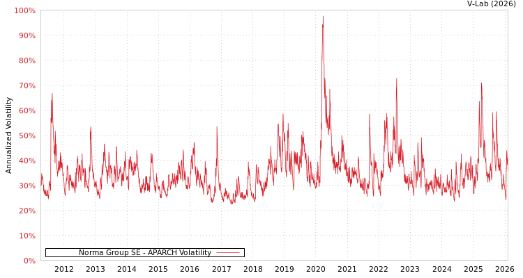 graph of Norma Group SE APARCH