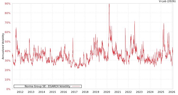 graph of Norma Group SE EGARCH