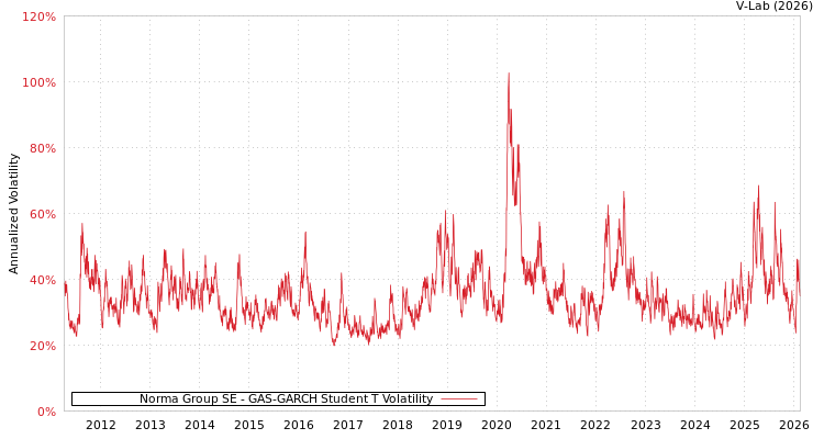 graph of Norma Group SE GAS-GARCH-T