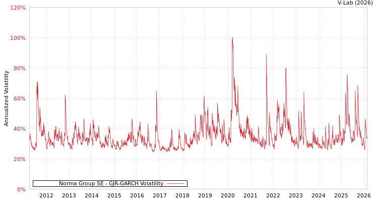 graph of Norma Group SE GJR-GARCH