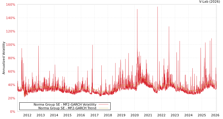 graph of Norma Group SE MF2-GARCH