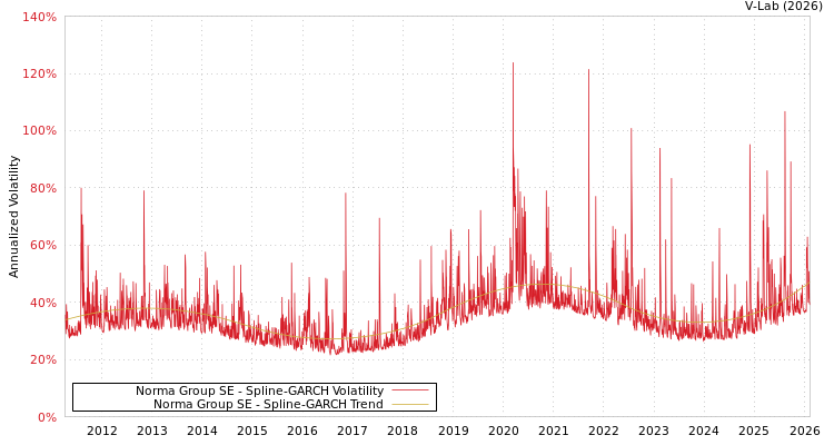 graph of Norma Group SE SGARCH