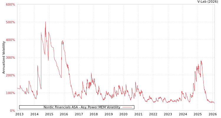 graph of Nordic Financials ASA APMEM