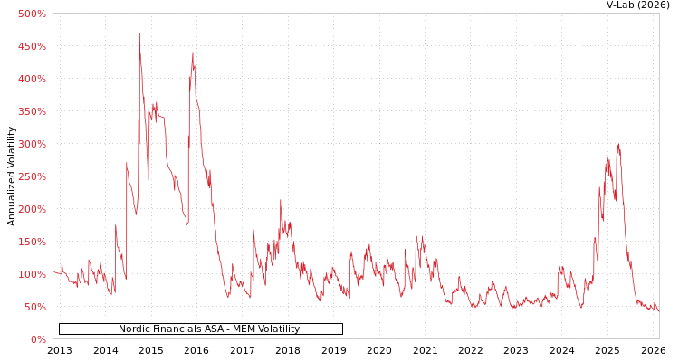 graph of Nordic Financials ASA MEM