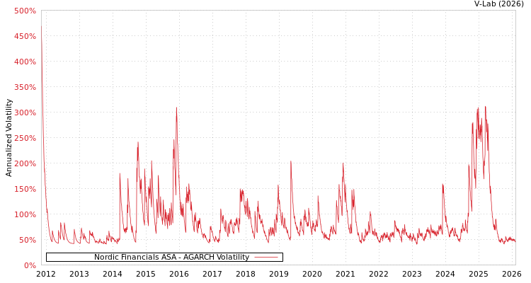 graph of Nordic Financials ASA AGARCH
