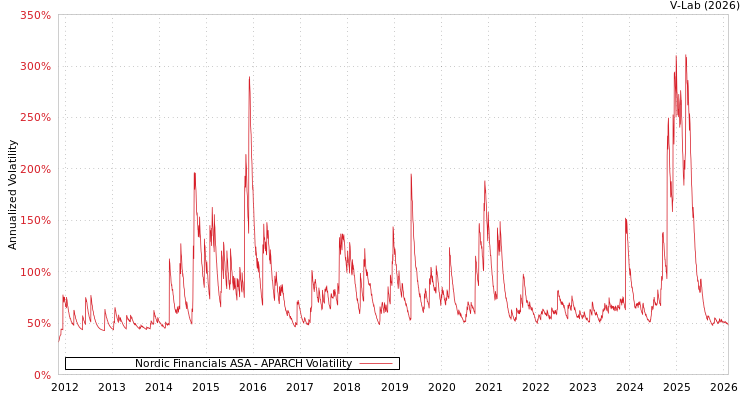 graph of Nordic Financials ASA APARCH