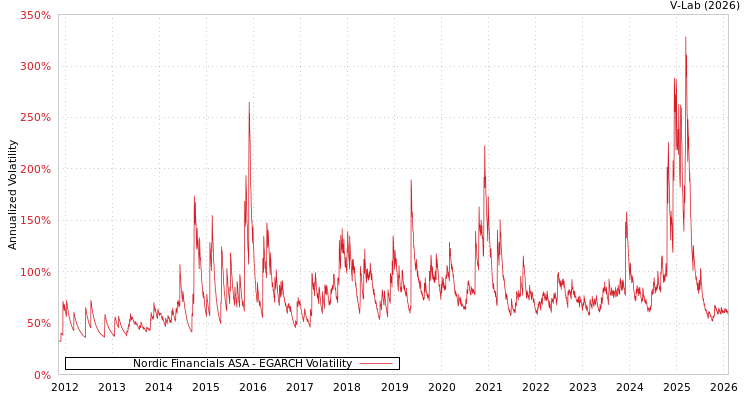 graph of Nordic Financials ASA EGARCH