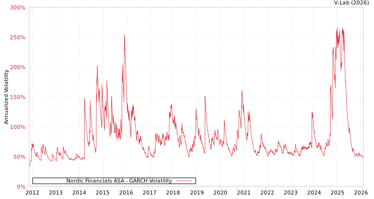 graph of Nordic Financials ASA GARCH