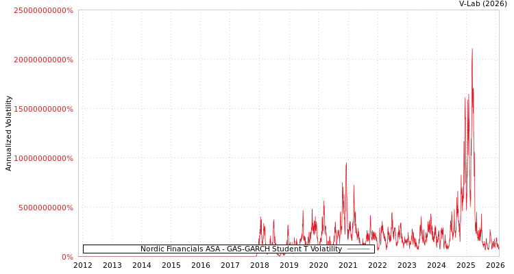 graph of Nordic Financials ASA GAS-GARCH-T