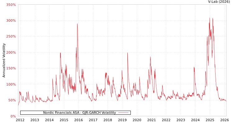 graph of Nordic Financials ASA GJR-GARCH