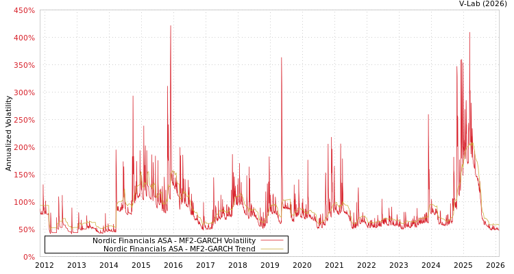 graph of Nordic Financials ASA MF2-GARCH
