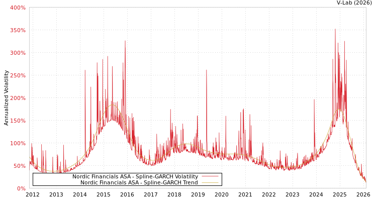 graph of Nordic Financials ASA SGARCH
