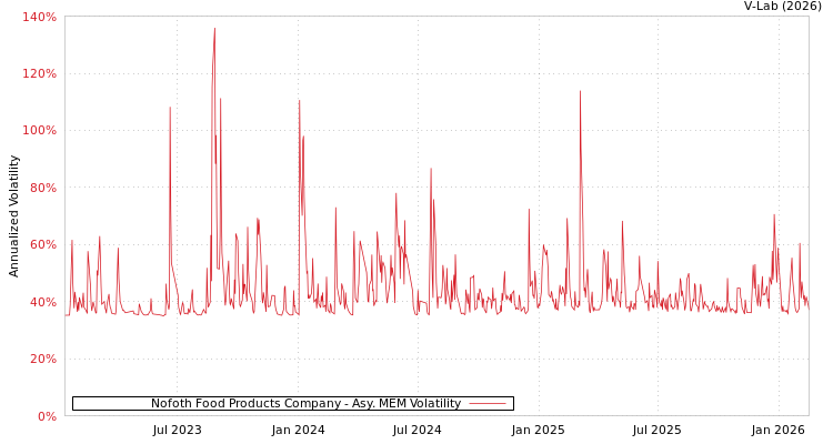 graph of Nofoth Food Products Company AMEM