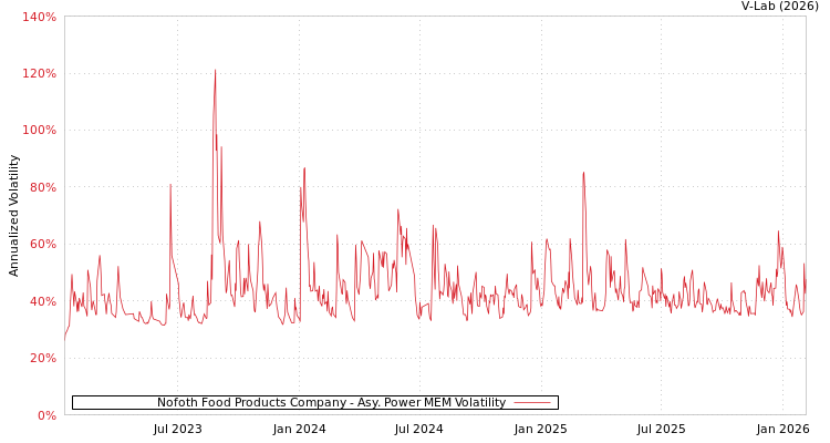 graph of Nofoth Food Products Company APMEM
