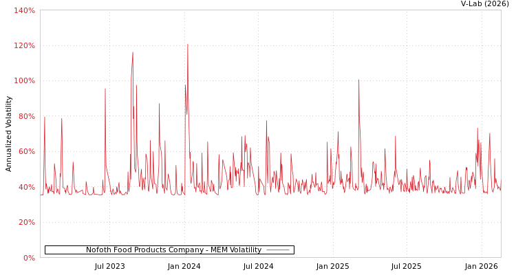 graph of Nofoth Food Products Company MEM