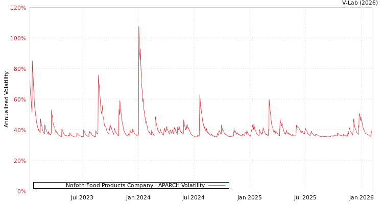 graph of Nofoth Food Products Company APARCH