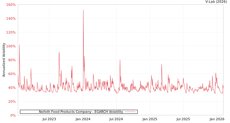 graph of Nofoth Food Products Company EGARCH