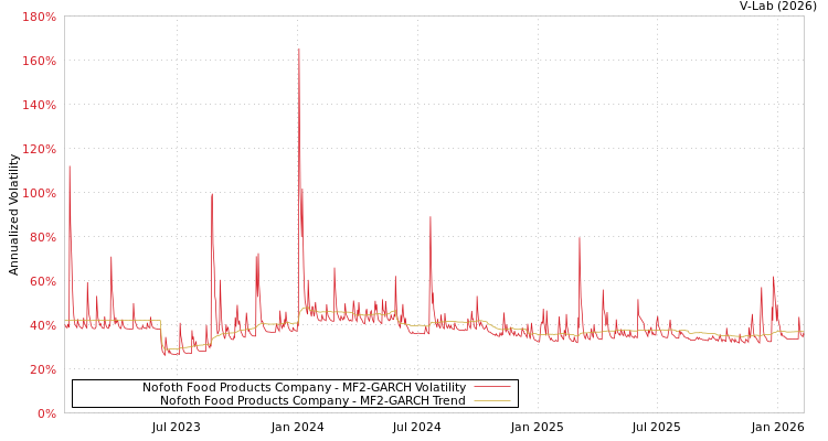 graph of Nofoth Food Products Company MF2-GARCH