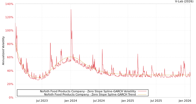 graph of Nofoth Food Products Company S0GARCH